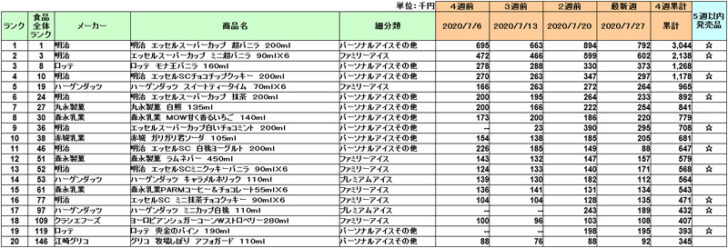 アイスクリームの新商品ランキング