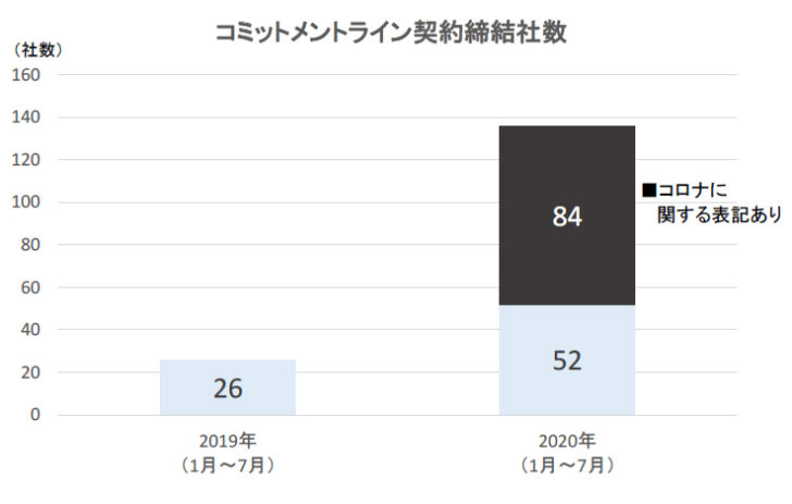 コミットメントライン契約締結社数