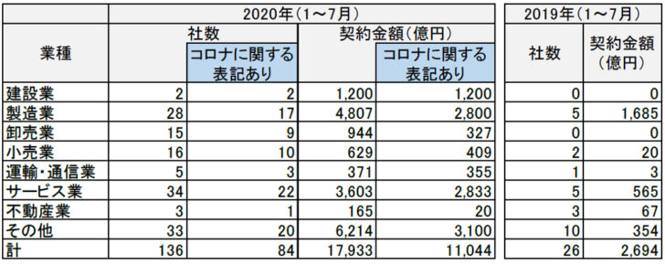 業種別に社数