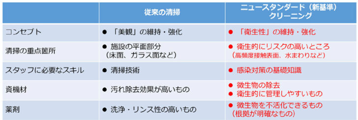 3点の新基準