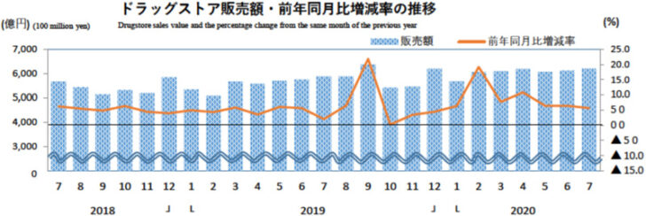 ドラッグストア販売額・前年同月比増減率の推移