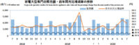 家電大型専門店／7月の売上高は12.4％増の4564億円（経産省調べ）