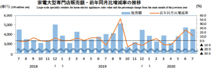 家電大型専門店販売額・前年同月比増減率の推移