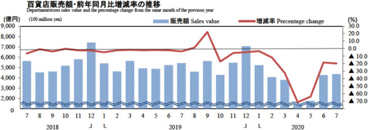 百貨店販売額・前年同月比増減率の推移