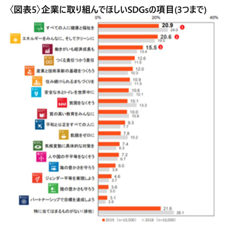 企業が取り組む「SDGs」