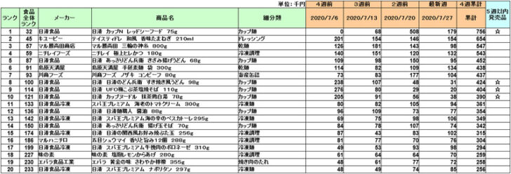 加工食品の新商品ランキング