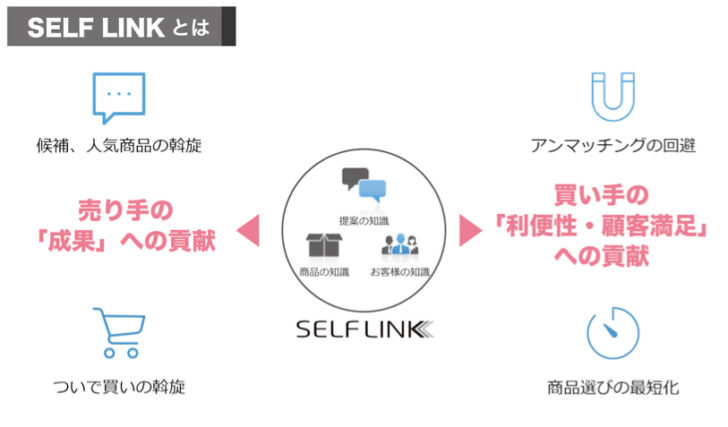 販売員のような対応・提案を提供するセールスAI