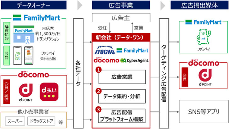 新会社の事業内容と各社の役割