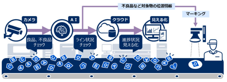 NEC AI・画像活用見える化サービス