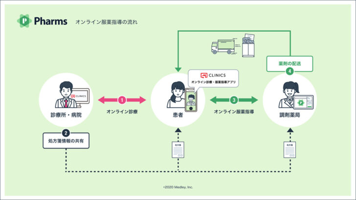 オンライン服薬指導の概要