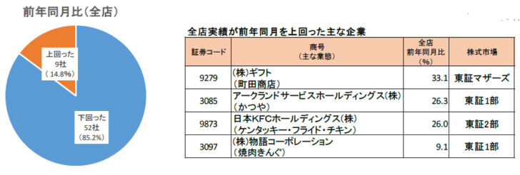 7月の全店実績が前年同月を下回ったのは52社