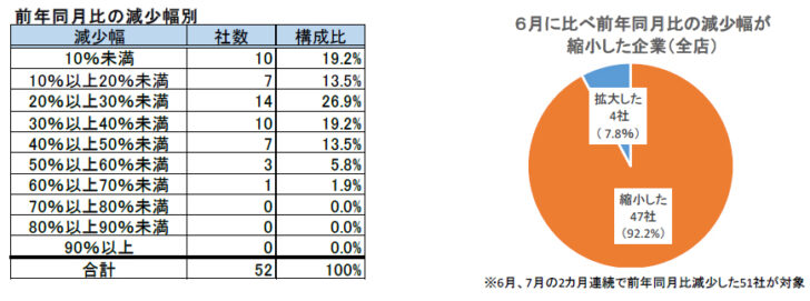 9割以上で減少幅縮小