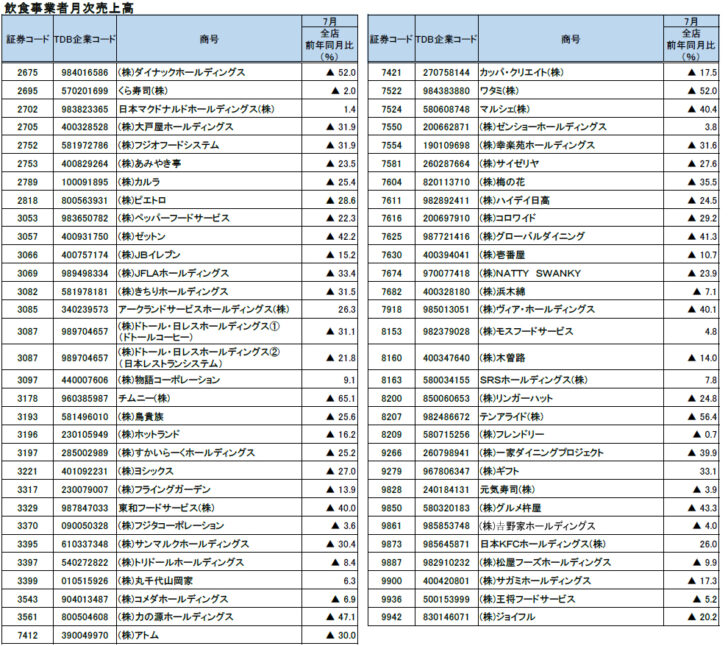 飲食事業者月次売上高