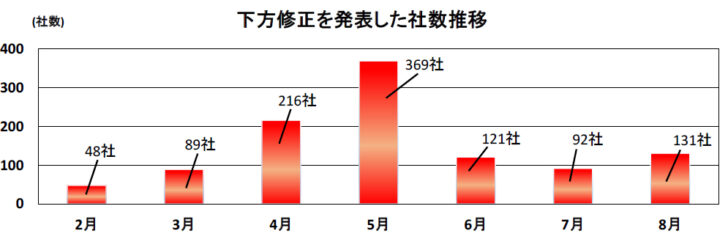 下方修正を発表した社数推移