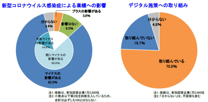 新型コロナの業績への影響