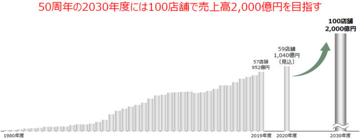 2030年度の目標