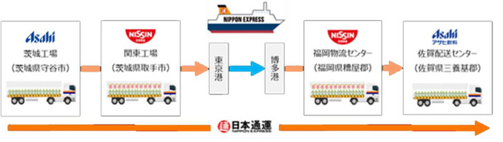 関東～九州で共同輸送