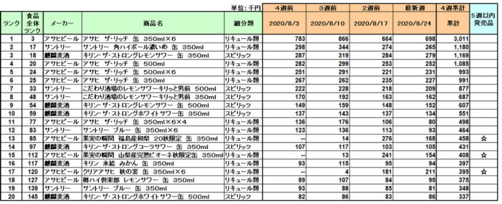 アルコール飲料の新商品ランキング