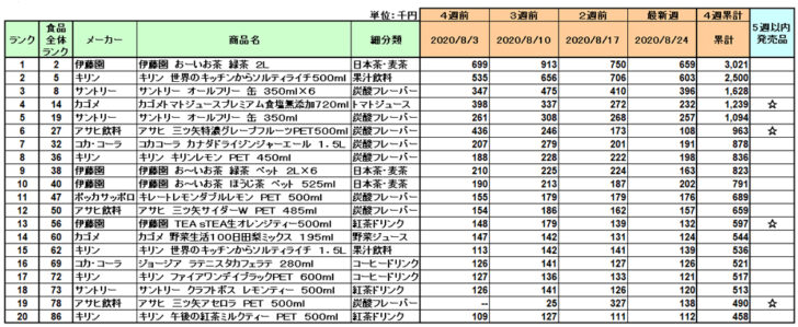 清涼飲料の新商品ランキング