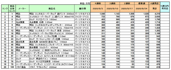 アイスクリームの新商品ランキング