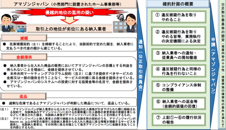 アマゾンジャパンの確約手続概要