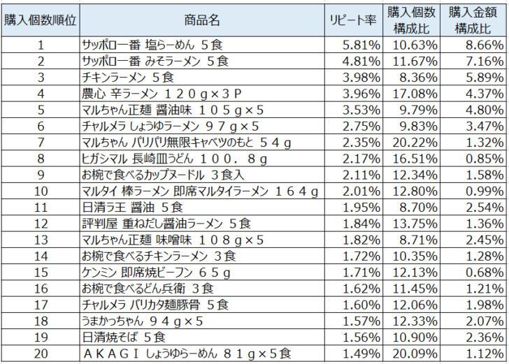 インスタント袋麺2020年6月～8月ランキング