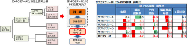 ID-POSデータを用いた課題の明確化