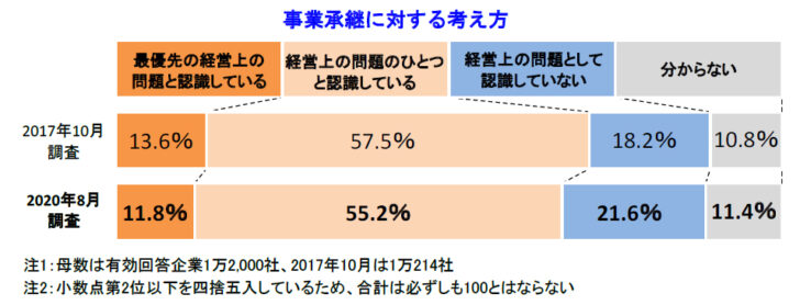 67％が「経営上の問題」