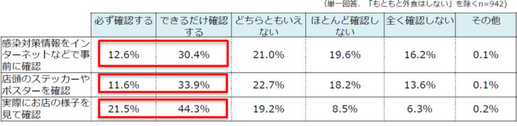 店選びの際に感染対策がされているかどうかを確認