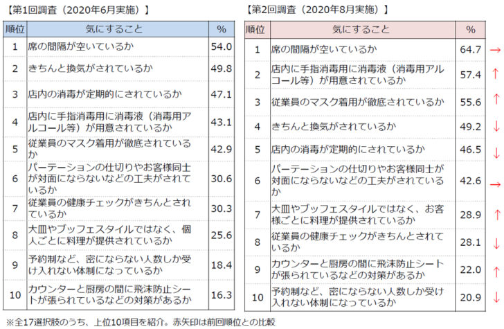 店選びの際に感染対策で気にすること