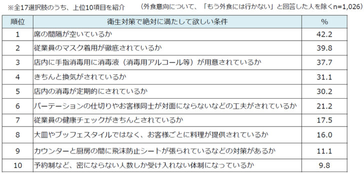 「席の間隔が空いているか」を最も重視