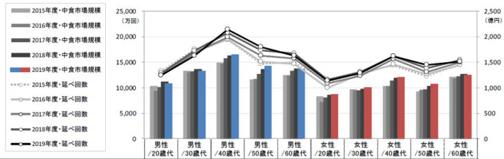 年間の延べ中食購入回数、中食市場規模