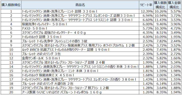 トイレ用洗剤2020年6月～8月ランキング（購入個数順）