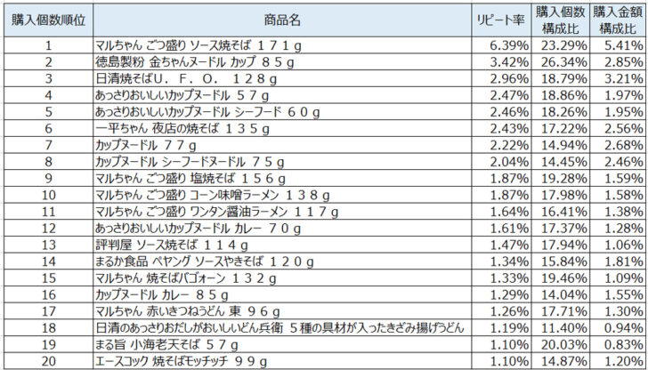 カップ麺2020年6月～8月ランキング（購入個数順）