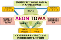 イオン環境財団／早稲田大学と「AEON TOWAリサーチセンター」設立