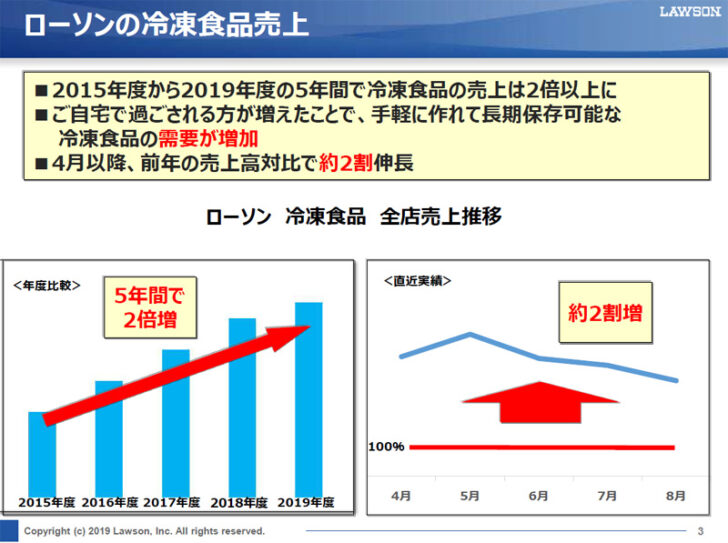 ローソンの冷凍食品売上