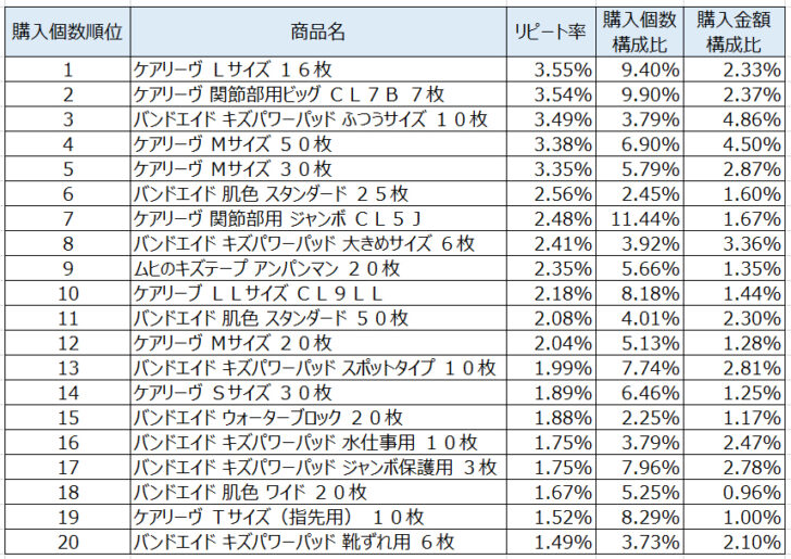 救急絆創膏2020年6月～8月ランキング