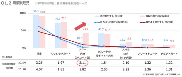 決済手段別の利用状況