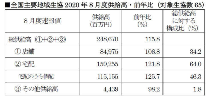 全国主要地域生協2020年8月度供給高・前年比