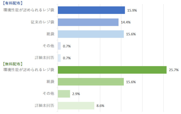 配布している買物袋の種類