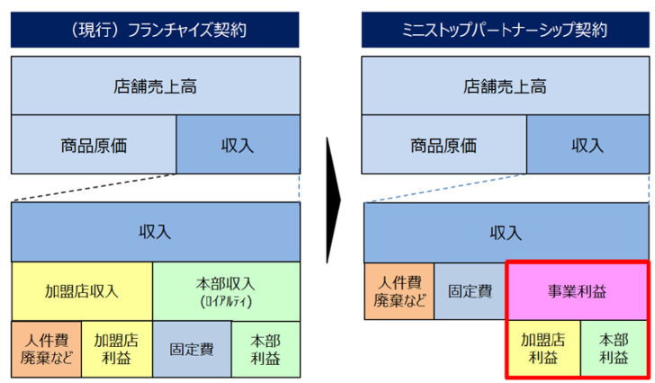 ミニストップパートナーシップ契約の概要