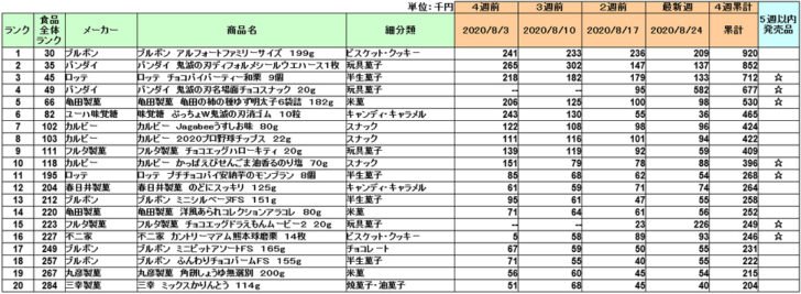 菓子の新商品ランキング