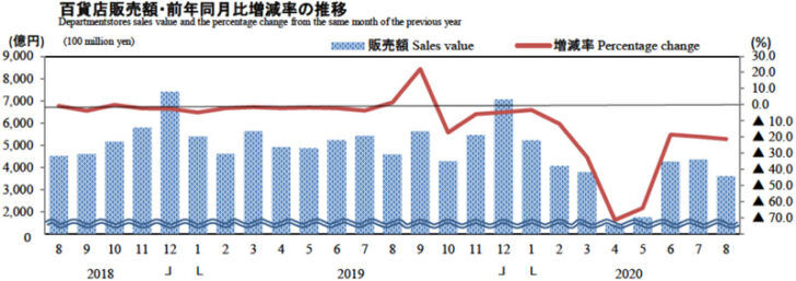 百貨店販売額・前年同月比増減率の推移