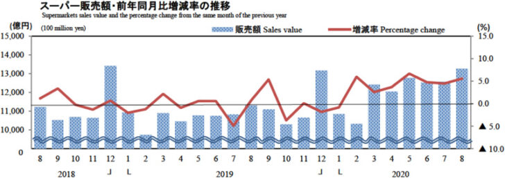 スーパー販売額・前年同月比増減率の推移