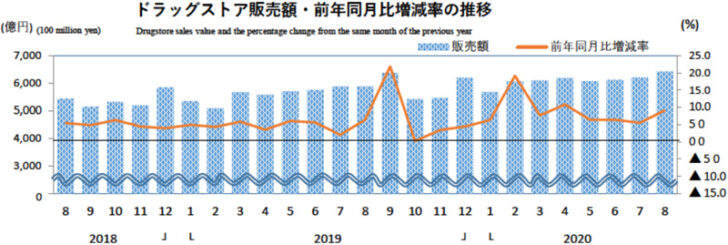 ドラッグストア販売額・前年同月比増減率の推移