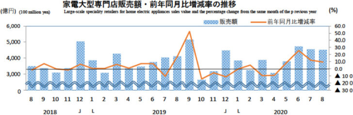 家電大型専門店販売額・前年同月比増減率の推移