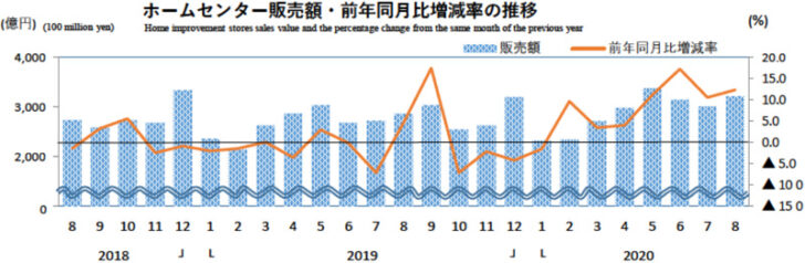 ホームセンター販売額・前年同月比増減率の推移