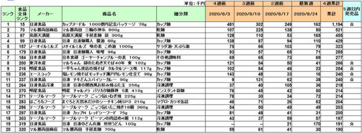 加工食品の新商品ランキング