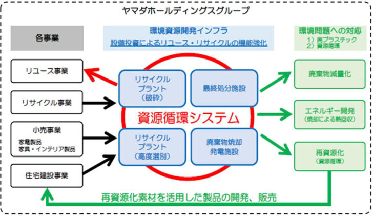 ヤマダ環境資源開発ホールディングスの事業展開