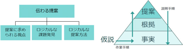 伝わるストーリーづくりと論理的なプレゼン